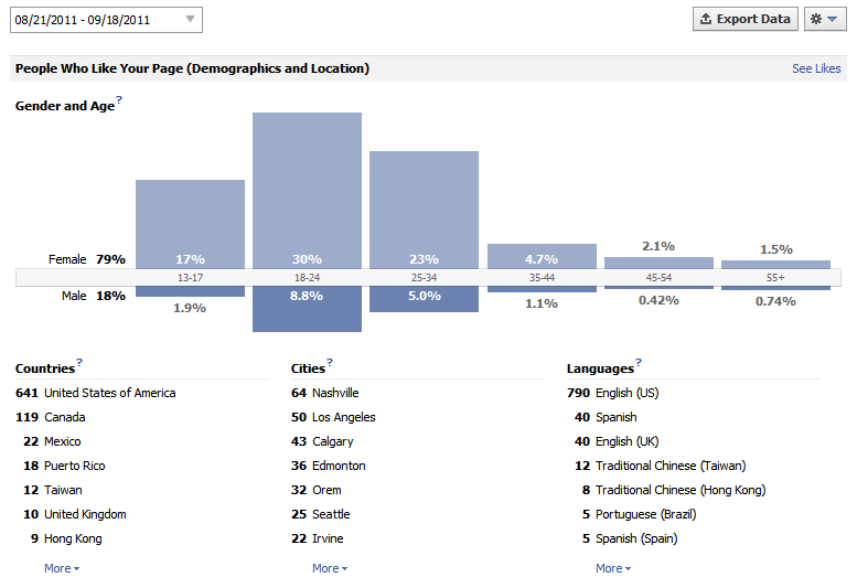 2nd_Love_FB_CaseStudy_Likes_Demographics