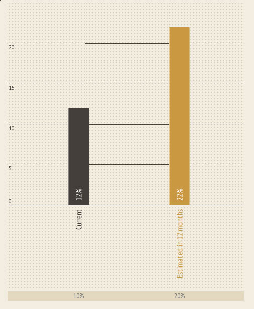 2013 Forecast of social media growth