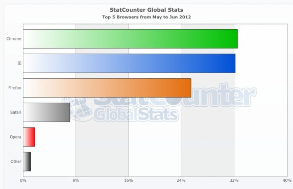 Chrome Web Browser Takes Top Spot in Global Rankings