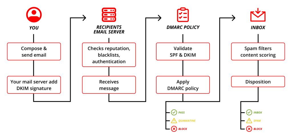 Diagram showing the step by step process of how Domain-based Message Authentication, Reporting, and Conformance or DMARC works.