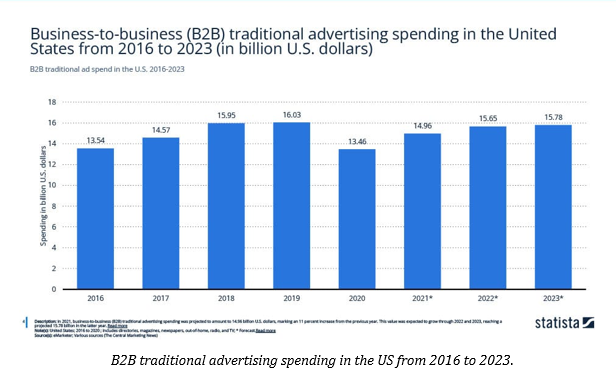B2B traditional advertising spending in the US from 2016 to 2023