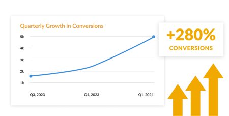 Graph showing 280 percent increase for quarterly growth in conversions.