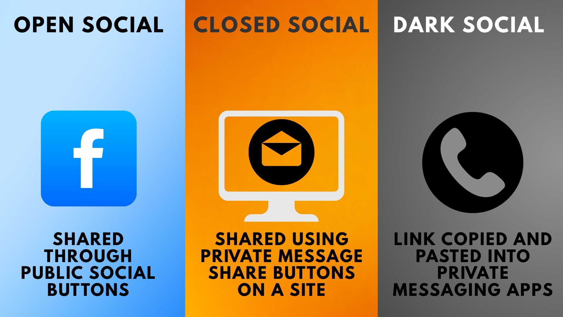 The Impact of Dark Social on Digital Marketing