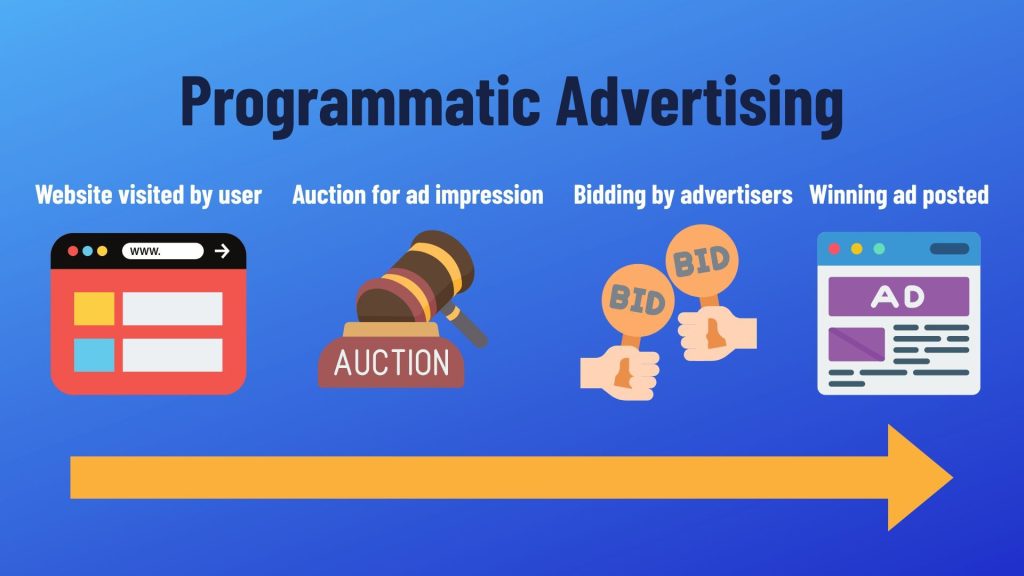 What Is Programmatic Advertising and How Does It Work