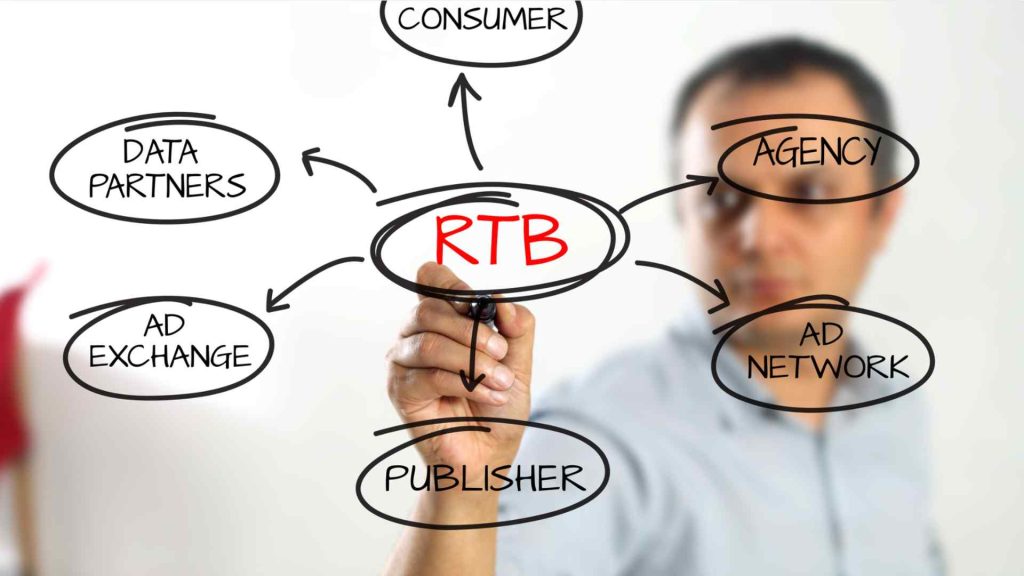 What is Real-Time Bidding (RTB) in Ads?